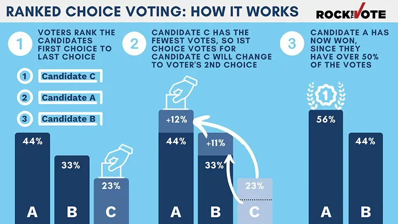 A diagram that explains how ranked choice voting works, including that voters rank the candidates first choice to last choice.