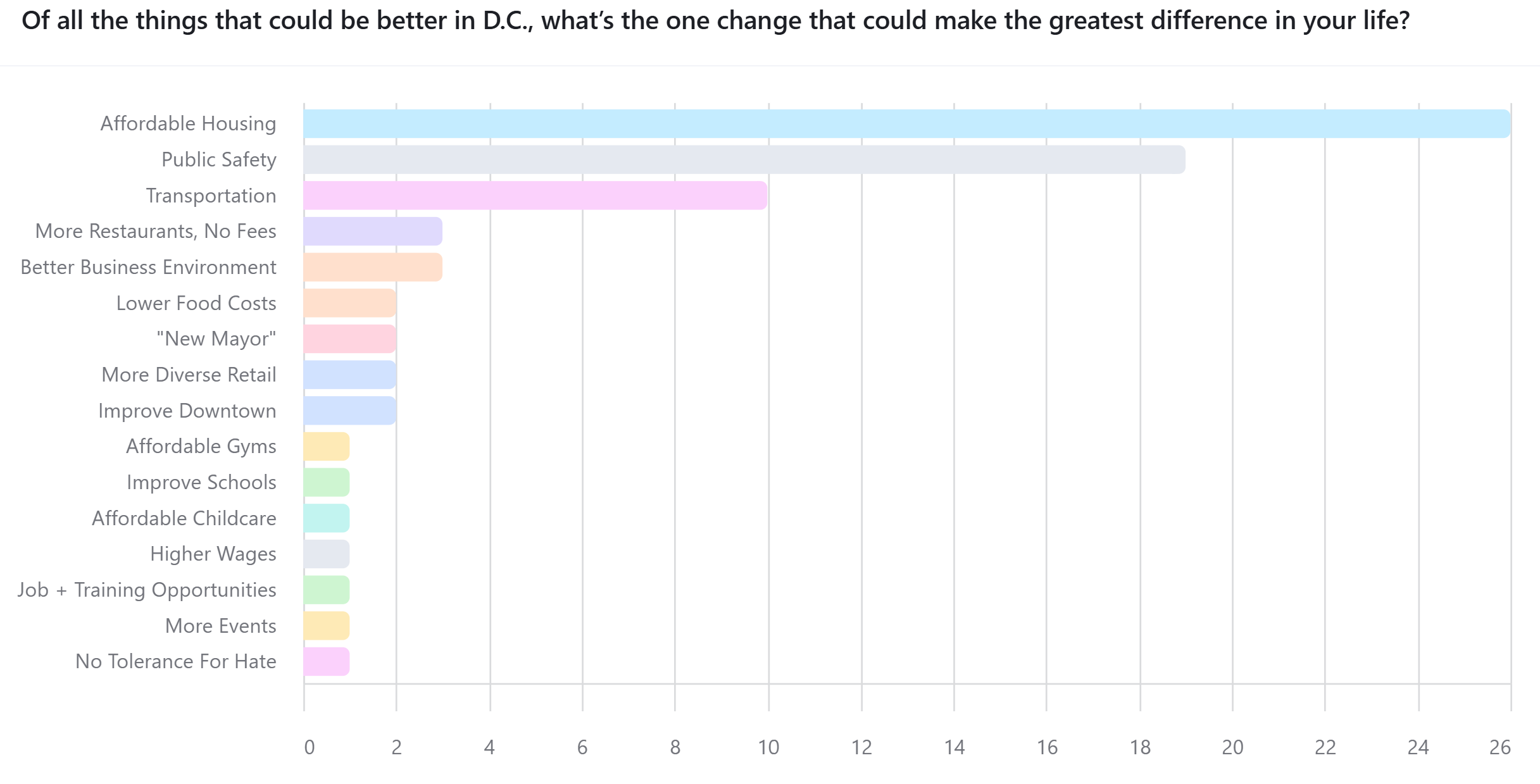 A bar chart showing how many responses were received in each category, sorted by most responses to least. It shows 26 people said "Affordable Housing" would make the greatest improvement in their lives; 19 people said "Public Safety" improvements, 10 said "Transportation", 3 mentioned "Restaurants", 3 mentioned a "Better Business Environment", 2 mentioned "Affordable Food", 2 said "new mayor", 2 mentioned "more diverse retail", 1 mentioned health care, 1 mentioned improvement to schools, 1 mentioned affordable childcare, 1 said "higher wages", 1 mentioned more "Job and Training Opportunities", 1 mentioned more events and things to do, and 1 said more effort to combat hate. 