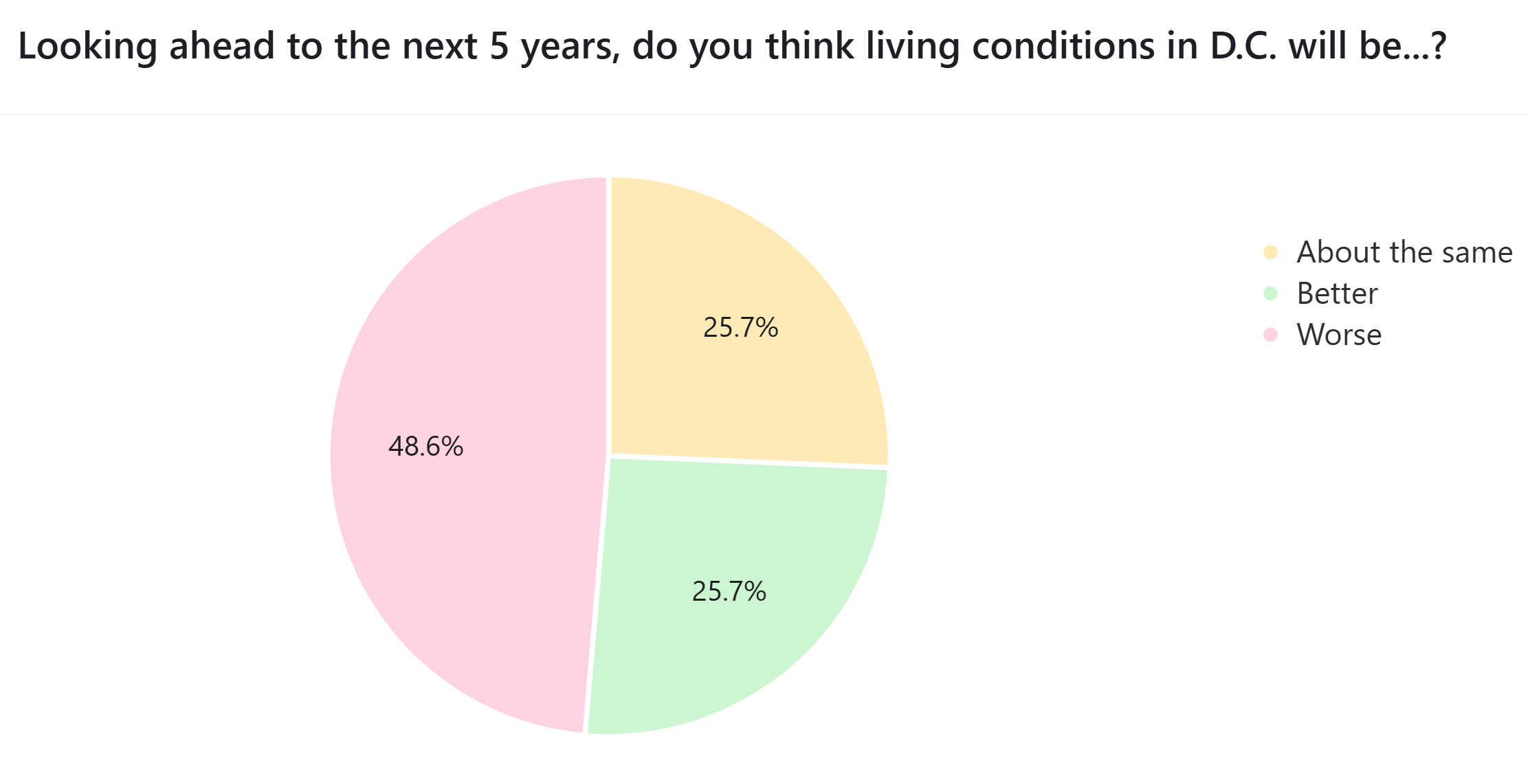 A pie chart showing that 48.6% of respondents said conditions would be "worse" over the next five years; and equal parts (25.7% each) said conditions would be "better" or "about the same" over the next five years.