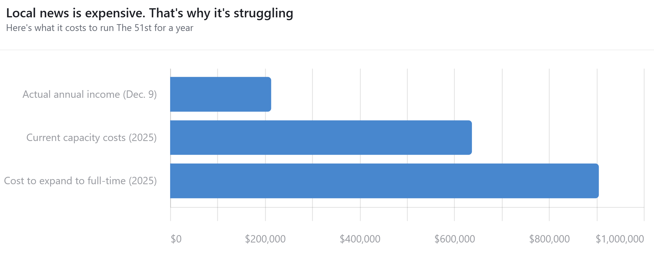 A bar chart with the heading "Local news is expensive. That's why it's struggling". And the subheading "Here's what it costs to run The 51st for a year". In order from smallest to largest, the bars are labeled "Actual annual income (Dec.9)" and the value is around $210,000; "Current capacity costs (2025)" and the value is around $640,000; and "Cost to expand to full-time (2025) with a value around $900,000.