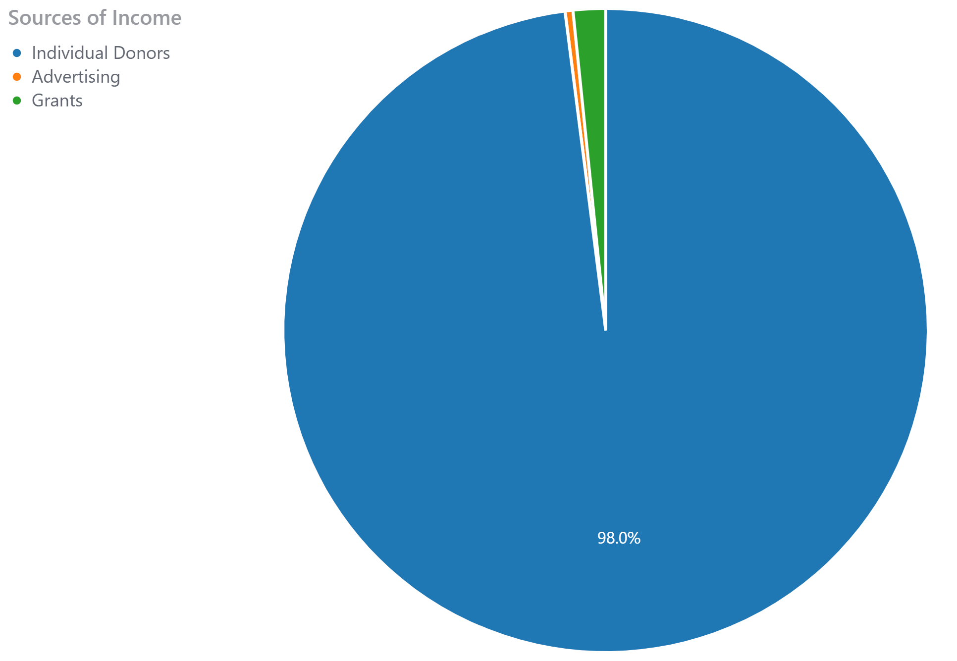 A pie chart with the heading "sources of income." The options in the key include "individual donors," "advertising" and "grants." The chart is made up of 98% individual donors, 1.6% grants, and 0.4% advertising.